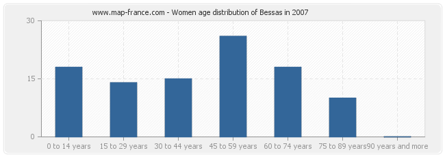 Women age distribution of Bessas in 2007