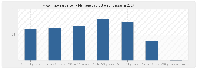 Men age distribution of Bessas in 2007