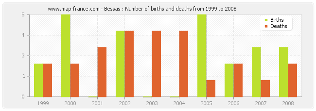 Bessas : Number of births and deaths from 1999 to 2008