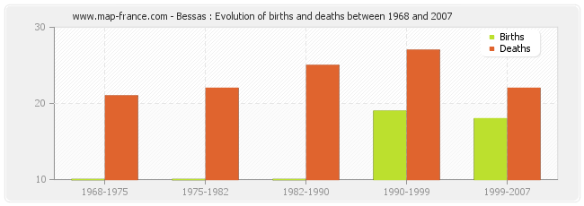 Bessas : Evolution of births and deaths between 1968 and 2007
