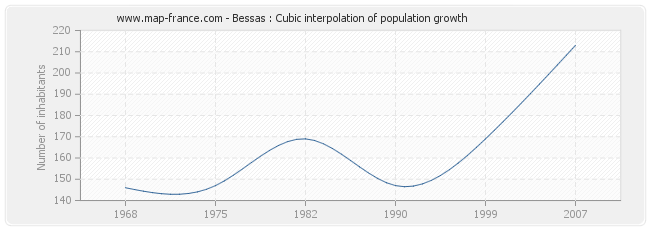Bessas : Cubic interpolation of population growth