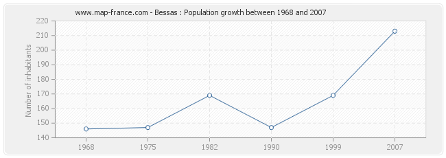 Population Bessas