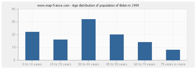 Age distribution of population of Bidon in 1999