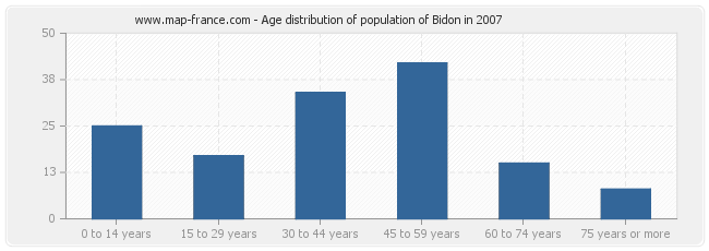 Age distribution of population of Bidon in 2007