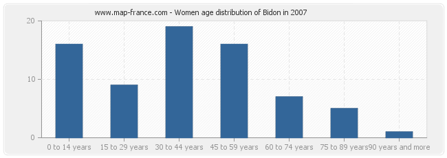 Women age distribution of Bidon in 2007