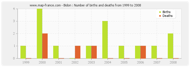 Bidon : Number of births and deaths from 1999 to 2008