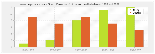 Bidon : Evolution of births and deaths between 1968 and 2007