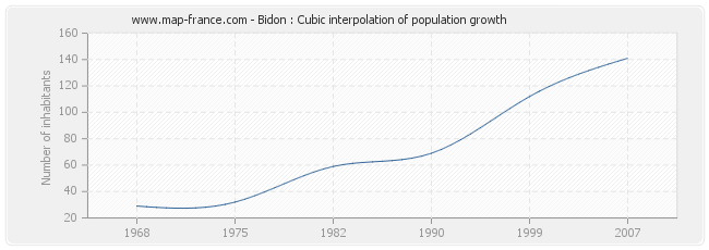 Bidon : Cubic interpolation of population growth