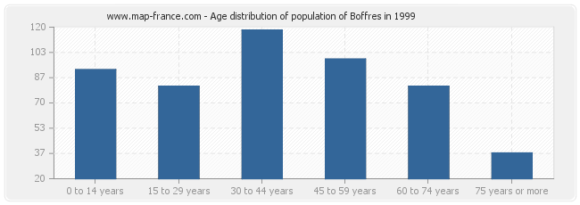 Age distribution of population of Boffres in 1999