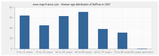 Women age distribution of Boffres in 2007