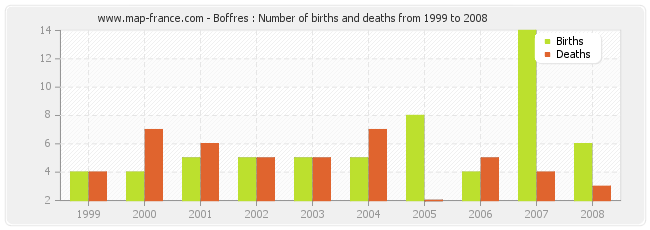 Boffres : Number of births and deaths from 1999 to 2008