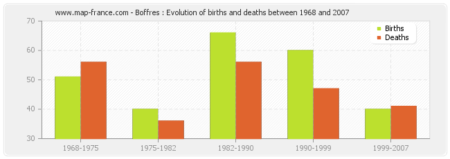 Boffres : Evolution of births and deaths between 1968 and 2007