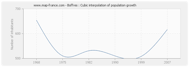 Boffres : Cubic interpolation of population growth