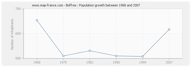 Population Boffres