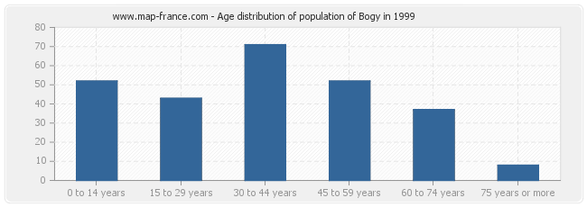 Age distribution of population of Bogy in 1999