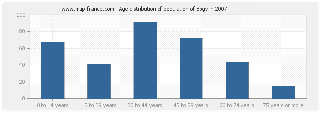 Age distribution of population of Bogy in 2007