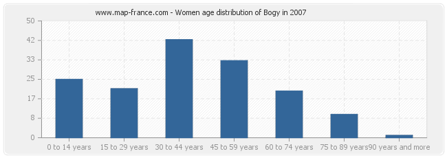 Women age distribution of Bogy in 2007
