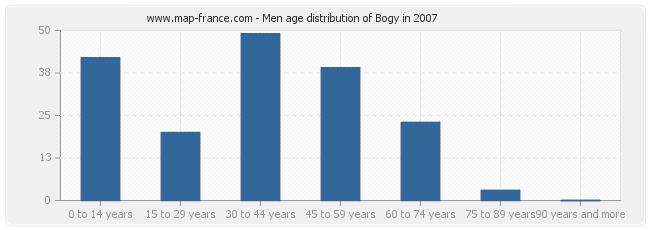 Men age distribution of Bogy in 2007