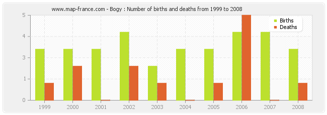Bogy : Number of births and deaths from 1999 to 2008