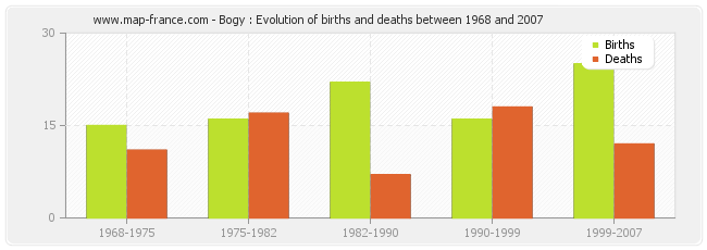 Bogy : Evolution of births and deaths between 1968 and 2007