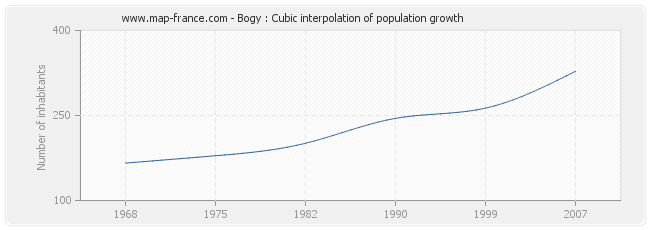 Bogy : Cubic interpolation of population growth