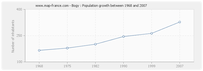 Population Bogy