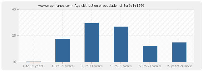 Age distribution of population of Borée in 1999