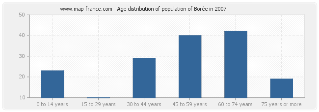 Age distribution of population of Borée in 2007