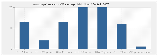 Women age distribution of Borée in 2007