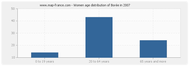 Women age distribution of Borée in 2007