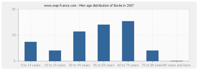 Men age distribution of Borée in 2007