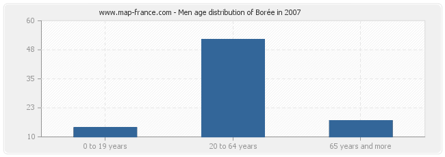 Men age distribution of Borée in 2007