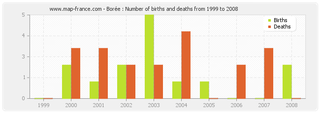 Borée : Number of births and deaths from 1999 to 2008