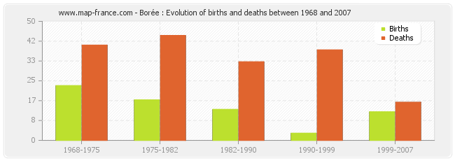 Borée : Evolution of births and deaths between 1968 and 2007
