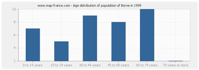 Age distribution of population of Borne in 1999