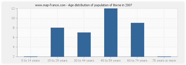Age distribution of population of Borne in 2007