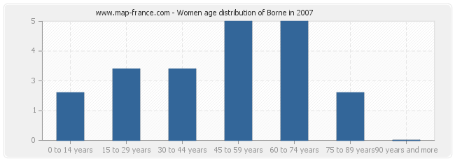 Women age distribution of Borne in 2007