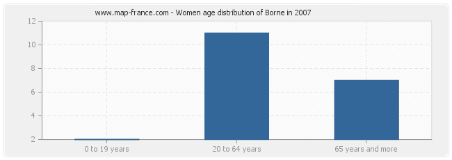 Women age distribution of Borne in 2007