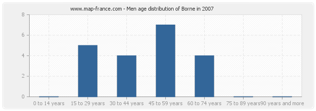 Men age distribution of Borne in 2007