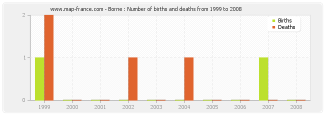 Borne : Number of births and deaths from 1999 to 2008