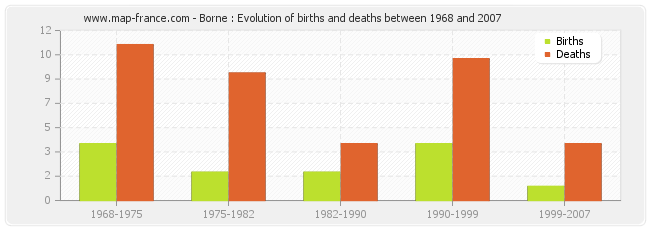 Borne : Evolution of births and deaths between 1968 and 2007