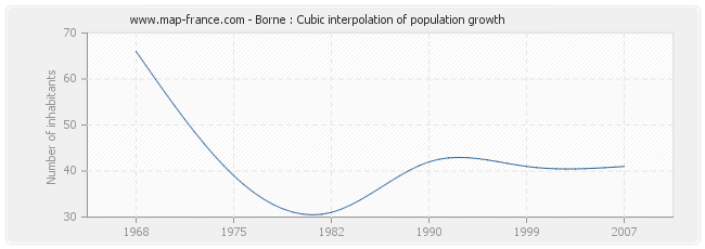 Borne : Cubic interpolation of population growth