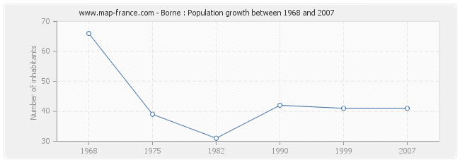 Population Borne