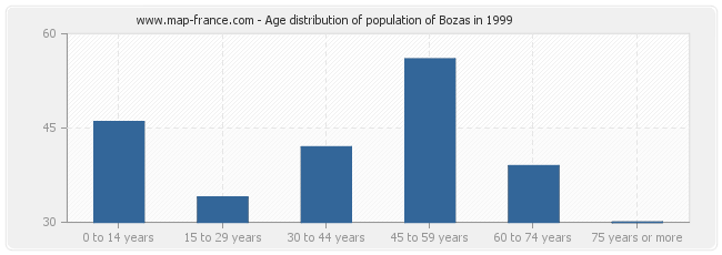 Age distribution of population of Bozas in 1999