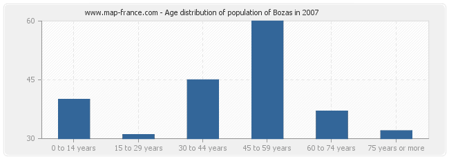 Age distribution of population of Bozas in 2007