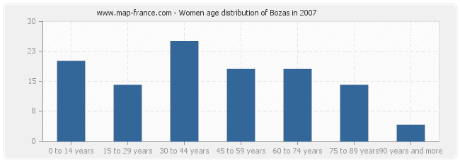 Women age distribution of Bozas in 2007