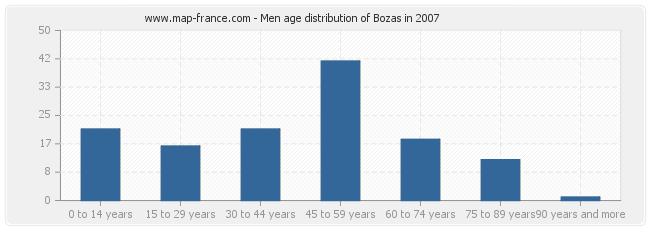 Men age distribution of Bozas in 2007