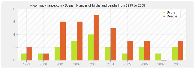 Bozas : Number of births and deaths from 1999 to 2008