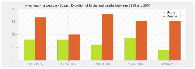 Bozas : Evolution of births and deaths between 1968 and 2007