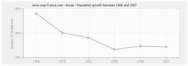 Population Bozas